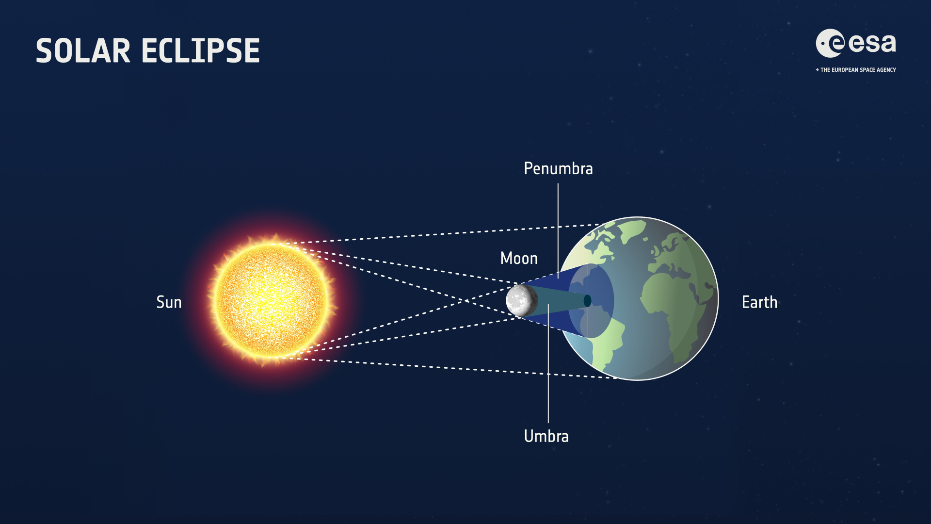 Solar eclipse